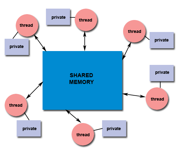 Shared Memory Model