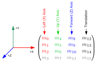 Left, Up and Forward Axis of OpenGL Matrix