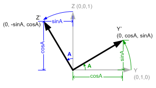 Rotation about Left(X) axis