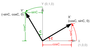 Rotation about Forward(Z) axis